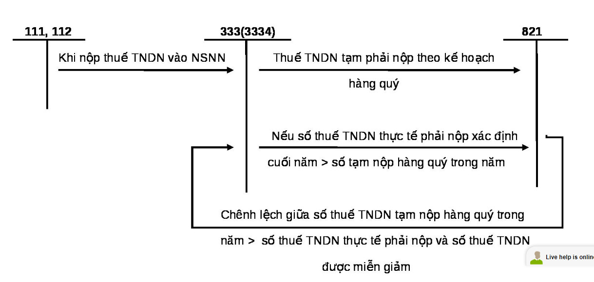 Sơ đồ hạch toán thuế Thu nhập doanh nghiệp