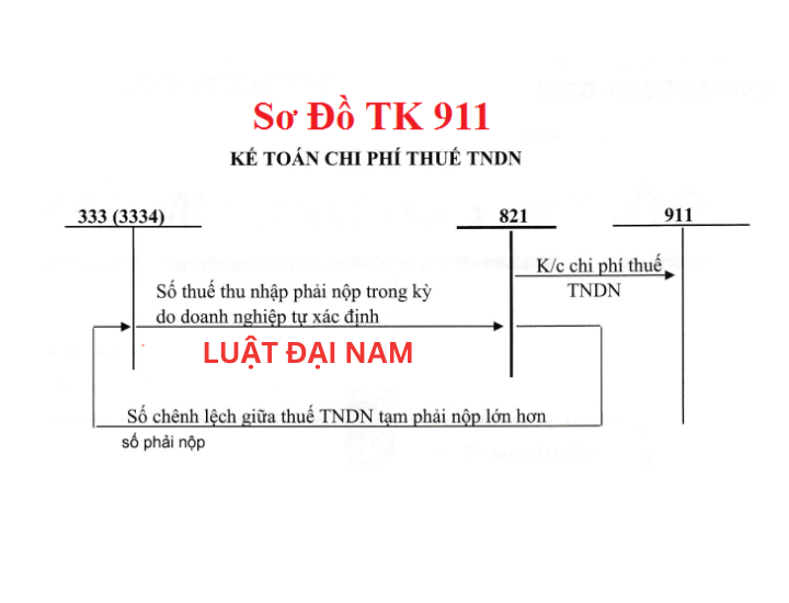 Sơ đồ hạch toán TK 821 theo TT 133